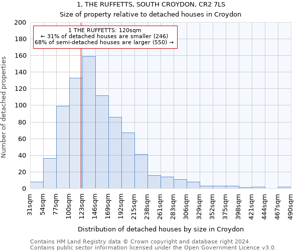 1, THE RUFFETTS, SOUTH CROYDON, CR2 7LS: Size of property relative to detached houses in Croydon