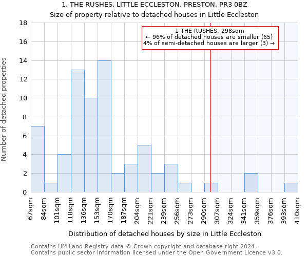 1, THE RUSHES, LITTLE ECCLESTON, PRESTON, PR3 0BZ: Size of property relative to detached houses in Little Eccleston