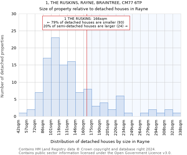 1, THE RUSKINS, RAYNE, BRAINTREE, CM77 6TP: Size of property relative to detached houses in Rayne