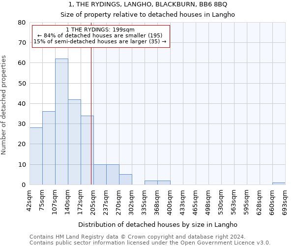 1, THE RYDINGS, LANGHO, BLACKBURN, BB6 8BQ: Size of property relative to detached houses in Langho