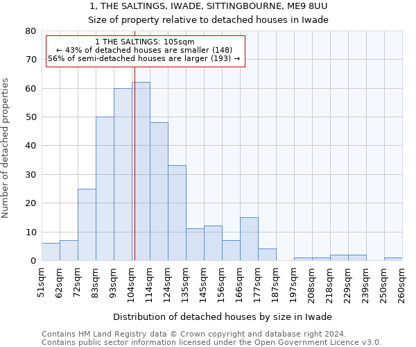 1, THE SALTINGS, IWADE, SITTINGBOURNE, ME9 8UU: Size of property relative to detached houses in Iwade