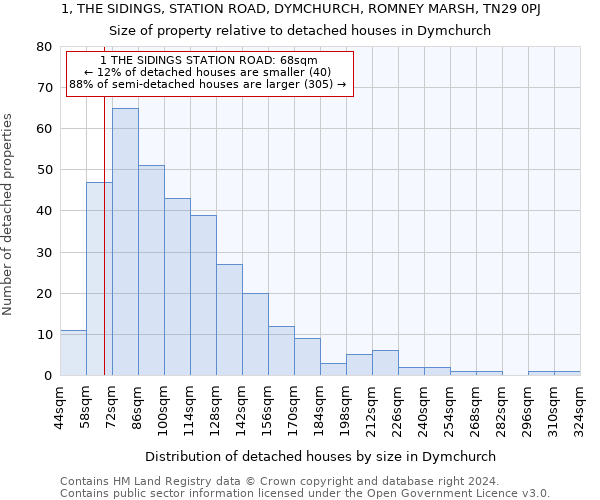 1, THE SIDINGS, STATION ROAD, DYMCHURCH, ROMNEY MARSH, TN29 0PJ: Size of property relative to detached houses in Dymchurch