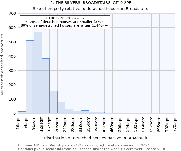 1, THE SILVERS, BROADSTAIRS, CT10 2PF: Size of property relative to detached houses in Broadstairs