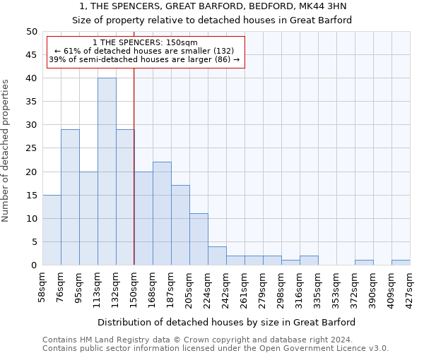 1, THE SPENCERS, GREAT BARFORD, BEDFORD, MK44 3HN: Size of property relative to detached houses in Great Barford