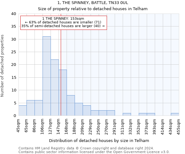 1, THE SPINNEY, BATTLE, TN33 0UL: Size of property relative to detached houses in Telham
