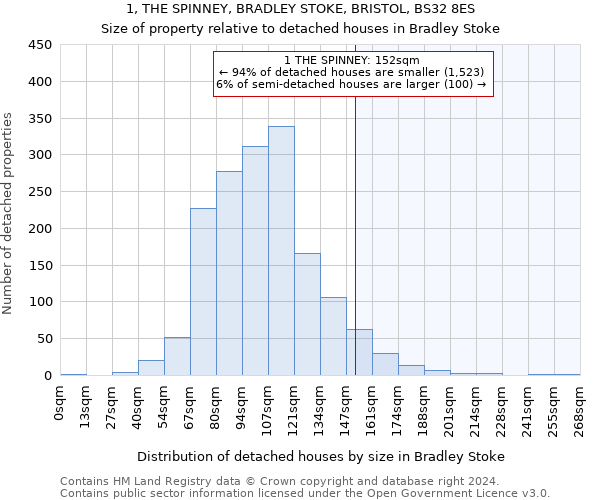 1, THE SPINNEY, BRADLEY STOKE, BRISTOL, BS32 8ES: Size of property relative to detached houses in Bradley Stoke