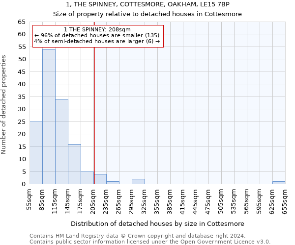 1, THE SPINNEY, COTTESMORE, OAKHAM, LE15 7BP: Size of property relative to detached houses in Cottesmore