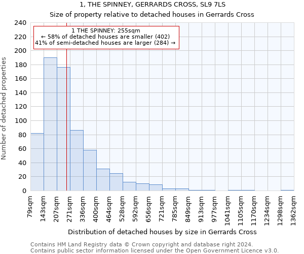 1, THE SPINNEY, GERRARDS CROSS, SL9 7LS: Size of property relative to detached houses in Gerrards Cross