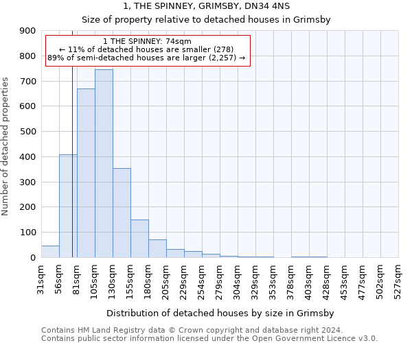 1, THE SPINNEY, GRIMSBY, DN34 4NS: Size of property relative to detached houses in Grimsby