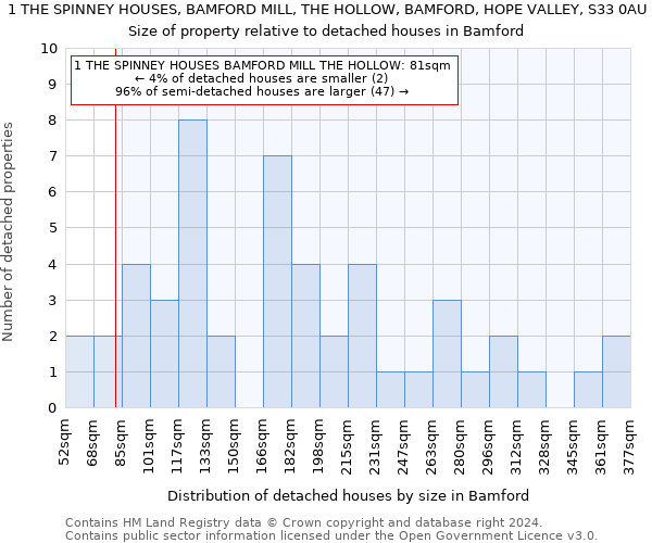 1 THE SPINNEY HOUSES, BAMFORD MILL, THE HOLLOW, BAMFORD, HOPE VALLEY, S33 0AU: Size of property relative to detached houses in Bamford