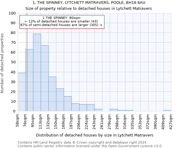 1, THE SPINNEY, LYTCHETT MATRAVERS, POOLE, BH16 6AU: Size of property relative to detached houses in Lytchett Matravers