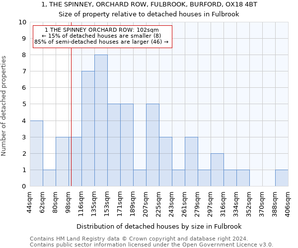 1, THE SPINNEY, ORCHARD ROW, FULBROOK, BURFORD, OX18 4BT: Size of property relative to detached houses in Fulbrook