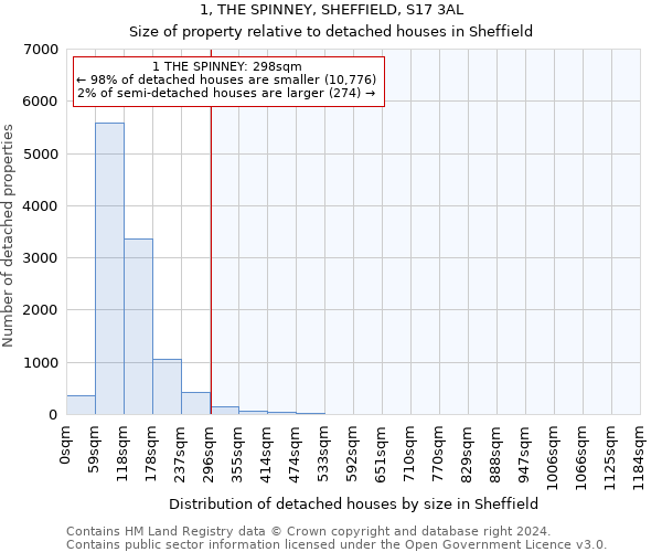 1, THE SPINNEY, SHEFFIELD, S17 3AL: Size of property relative to detached houses in Sheffield