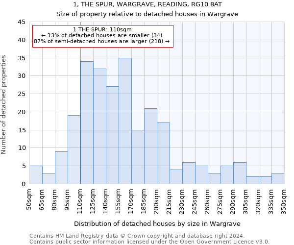 1, THE SPUR, WARGRAVE, READING, RG10 8AT: Size of property relative to detached houses in Wargrave