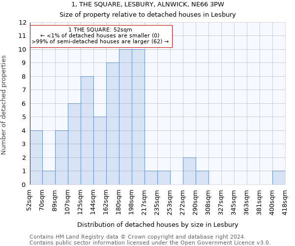 1, THE SQUARE, LESBURY, ALNWICK, NE66 3PW: Size of property relative to detached houses in Lesbury