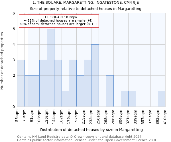 1, THE SQUARE, MARGARETTING, INGATESTONE, CM4 9JE: Size of property relative to detached houses in Margaretting