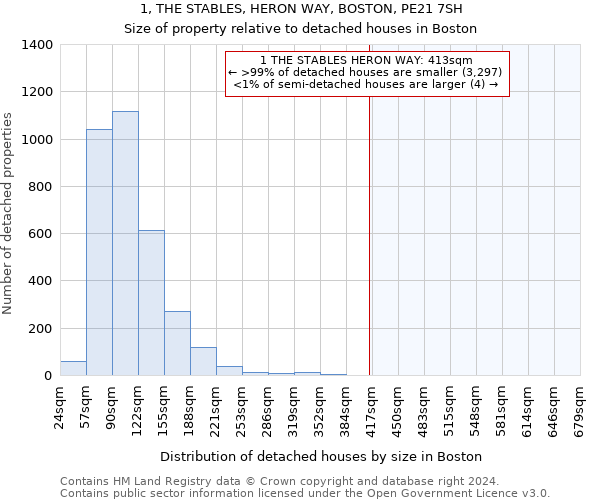 1, THE STABLES, HERON WAY, BOSTON, PE21 7SH: Size of property relative to detached houses in Boston