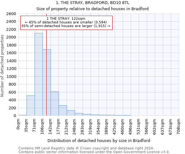 1, THE STRAY, BRADFORD, BD10 8TL: Size of property relative to detached houses in Bradford