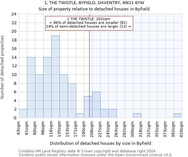 1, THE TWISTLE, BYFIELD, DAVENTRY, NN11 6YW: Size of property relative to detached houses in Byfield