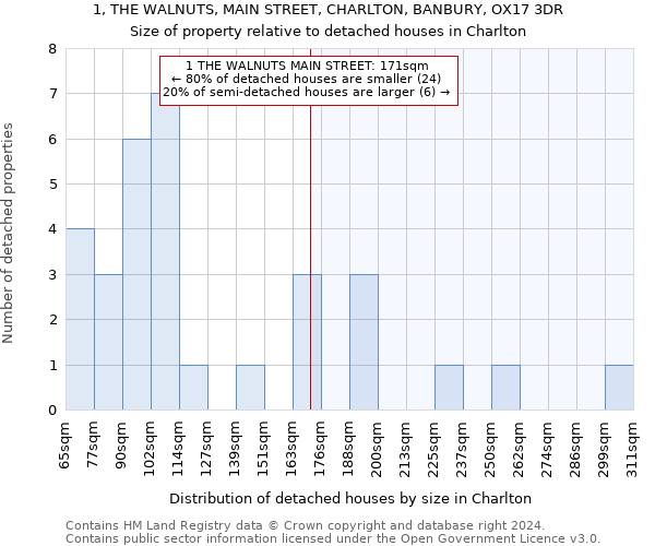 1, THE WALNUTS, MAIN STREET, CHARLTON, BANBURY, OX17 3DR: Size of property relative to detached houses in Charlton