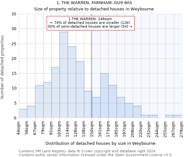 1, THE WARREN, FARNHAM, GU9 9AS: Size of property relative to detached houses in Weybourne