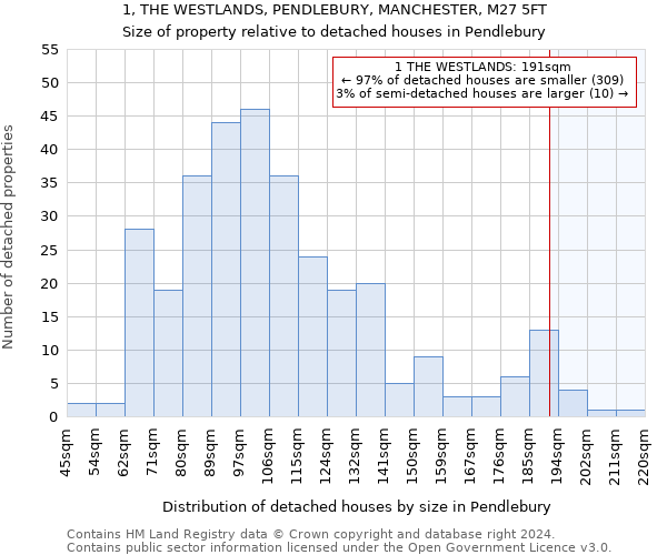 1, THE WESTLANDS, PENDLEBURY, MANCHESTER, M27 5FT: Size of property relative to detached houses in Pendlebury
