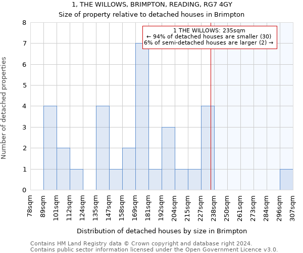 1, THE WILLOWS, BRIMPTON, READING, RG7 4GY: Size of property relative to detached houses in Brimpton