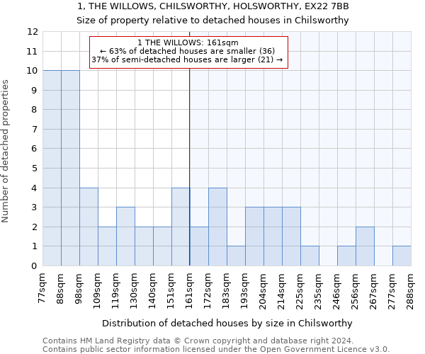 1, THE WILLOWS, CHILSWORTHY, HOLSWORTHY, EX22 7BB: Size of property relative to detached houses in Chilsworthy