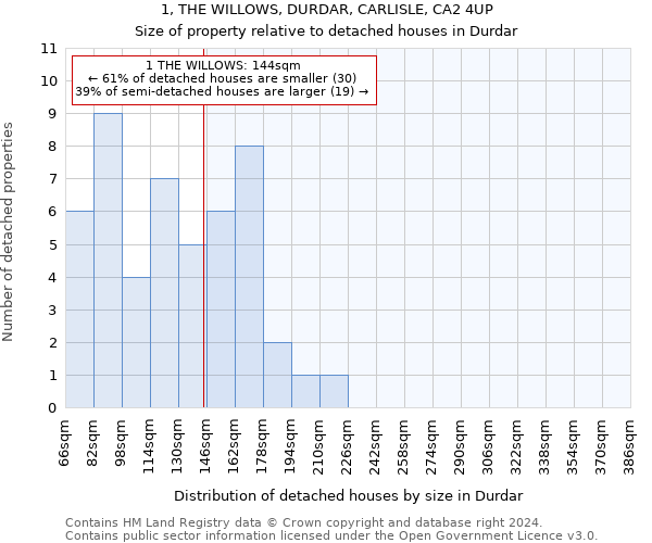 1, THE WILLOWS, DURDAR, CARLISLE, CA2 4UP: Size of property relative to detached houses in Durdar