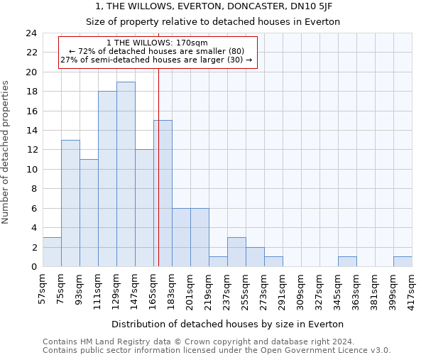 1, THE WILLOWS, EVERTON, DONCASTER, DN10 5JF: Size of property relative to detached houses in Everton