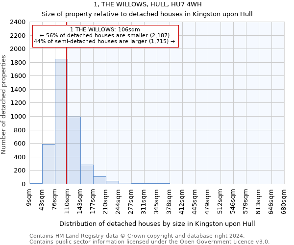 1, THE WILLOWS, HULL, HU7 4WH: Size of property relative to detached houses in Kingston upon Hull