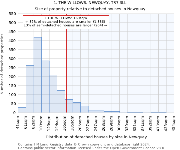 1, THE WILLOWS, NEWQUAY, TR7 3LL: Size of property relative to detached houses in Newquay