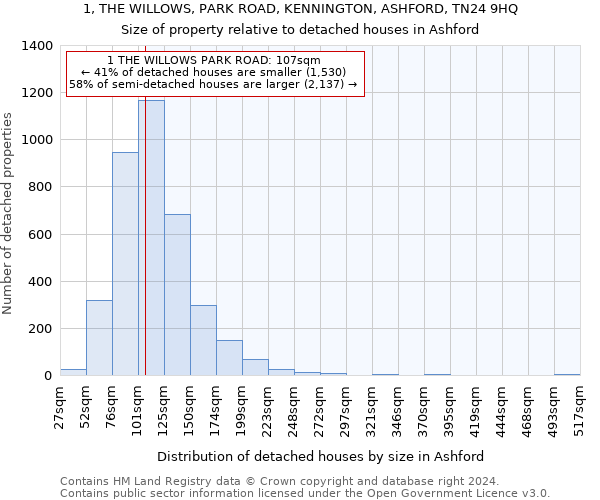 1, THE WILLOWS, PARK ROAD, KENNINGTON, ASHFORD, TN24 9HQ: Size of property relative to detached houses in Ashford