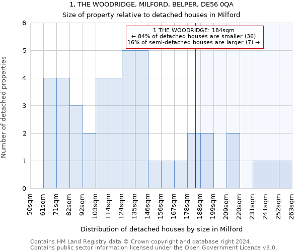 1, THE WOODRIDGE, MILFORD, BELPER, DE56 0QA: Size of property relative to detached houses in Milford