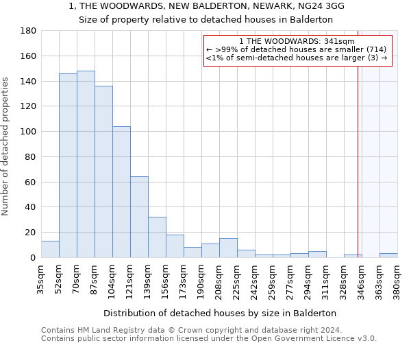 1, THE WOODWARDS, NEW BALDERTON, NEWARK, NG24 3GG: Size of property relative to detached houses in Balderton