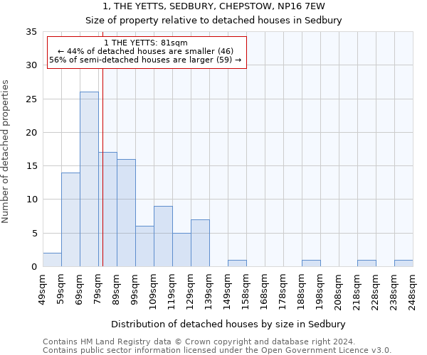 1, THE YETTS, SEDBURY, CHEPSTOW, NP16 7EW: Size of property relative to detached houses in Sedbury