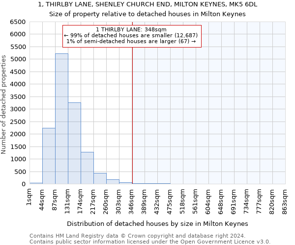 1, THIRLBY LANE, SHENLEY CHURCH END, MILTON KEYNES, MK5 6DL: Size of property relative to detached houses in Milton Keynes