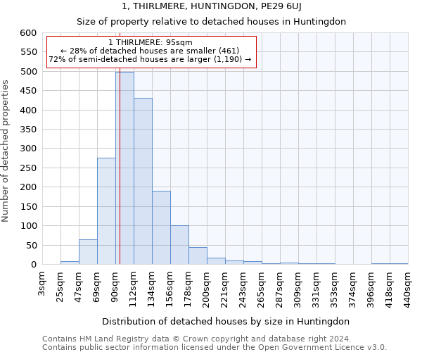 1, THIRLMERE, HUNTINGDON, PE29 6UJ: Size of property relative to detached houses in Huntingdon