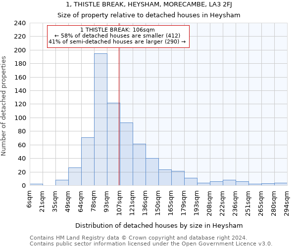 1, THISTLE BREAK, HEYSHAM, MORECAMBE, LA3 2FJ: Size of property relative to detached houses in Heysham