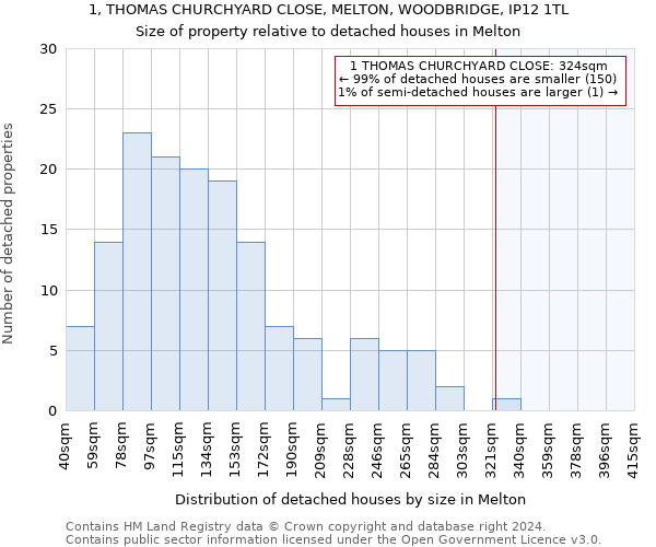 1, THOMAS CHURCHYARD CLOSE, MELTON, WOODBRIDGE, IP12 1TL: Size of property relative to detached houses in Melton