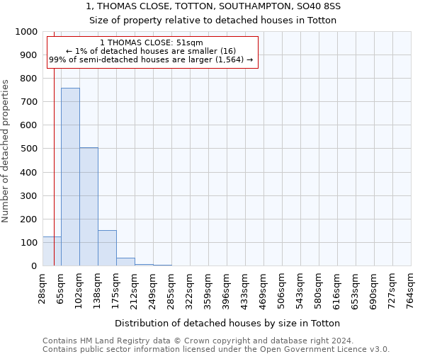 1, THOMAS CLOSE, TOTTON, SOUTHAMPTON, SO40 8SS: Size of property relative to detached houses in Totton