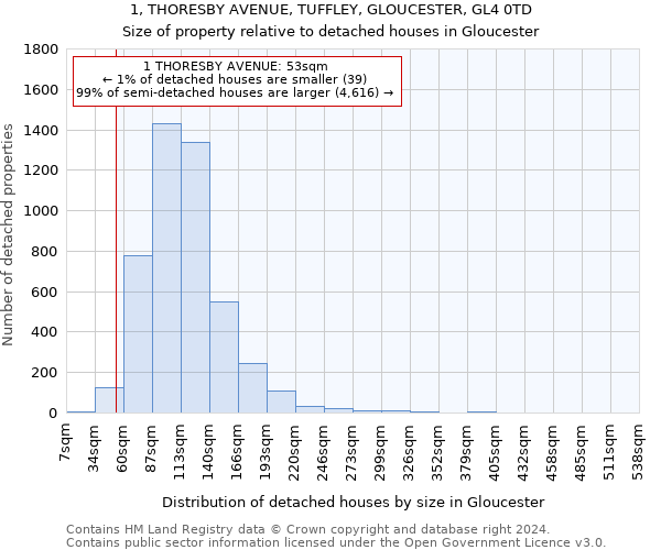 1, THORESBY AVENUE, TUFFLEY, GLOUCESTER, GL4 0TD: Size of property relative to detached houses in Gloucester