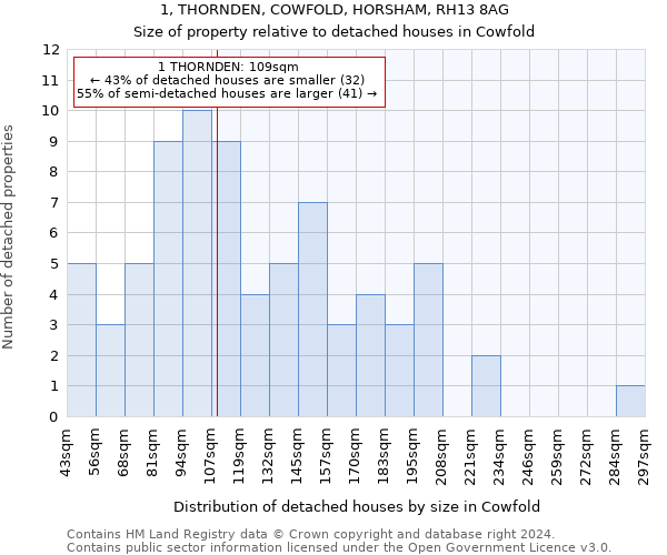 1, THORNDEN, COWFOLD, HORSHAM, RH13 8AG: Size of property relative to detached houses in Cowfold