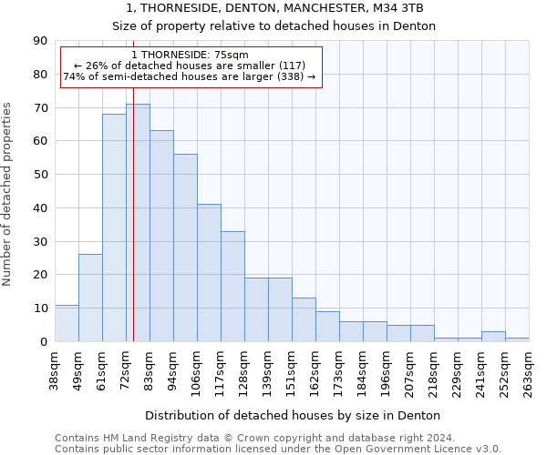 1, THORNESIDE, DENTON, MANCHESTER, M34 3TB: Size of property relative to detached houses in Denton