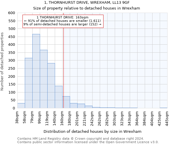 1, THORNHURST DRIVE, WREXHAM, LL13 9GF: Size of property relative to detached houses in Wrexham