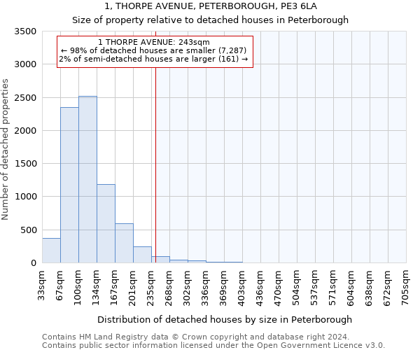 1, THORPE AVENUE, PETERBOROUGH, PE3 6LA: Size of property relative to detached houses in Peterborough