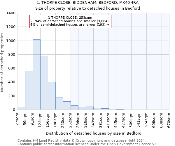1, THORPE CLOSE, BIDDENHAM, BEDFORD, MK40 4RA: Size of property relative to detached houses in Bedford