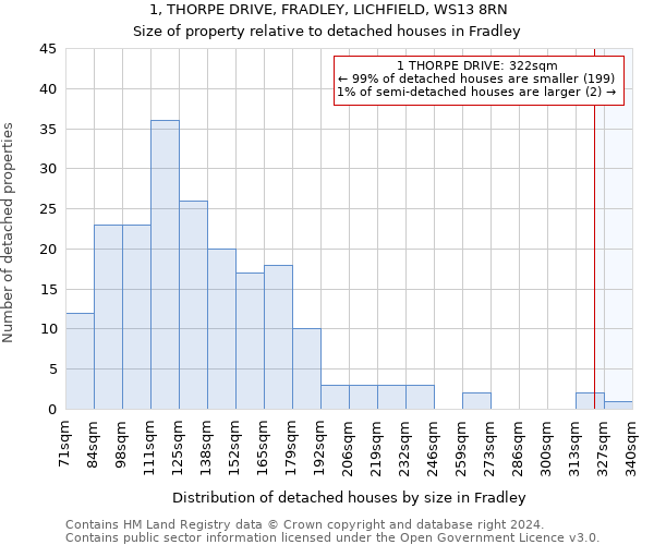 1, THORPE DRIVE, FRADLEY, LICHFIELD, WS13 8RN: Size of property relative to detached houses in Fradley