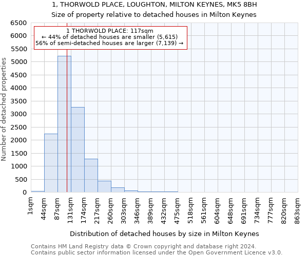 1, THORWOLD PLACE, LOUGHTON, MILTON KEYNES, MK5 8BH: Size of property relative to detached houses in Milton Keynes