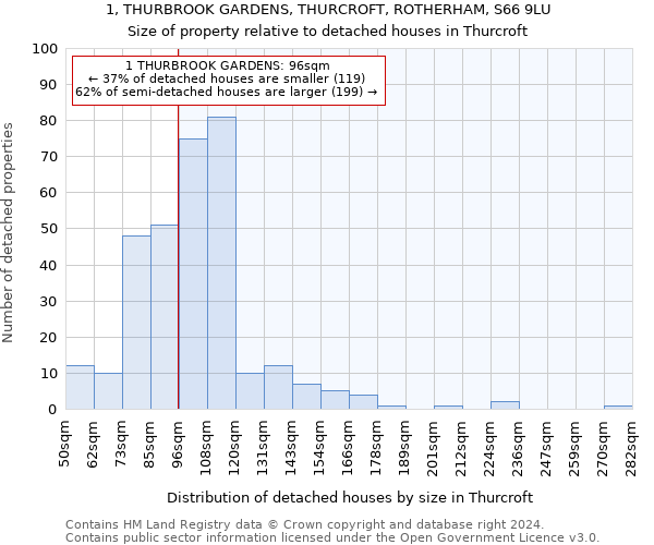 1, THURBROOK GARDENS, THURCROFT, ROTHERHAM, S66 9LU: Size of property relative to detached houses in Thurcroft